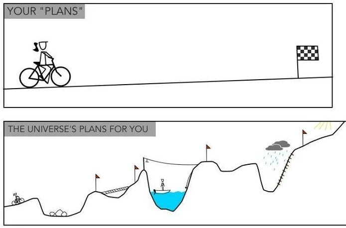 We think of achieving goals as a linear process. 

Point A is where we are. Point B is where we're trying to go. And we imagine a smooth path in-between. 

The reality looks more like this: