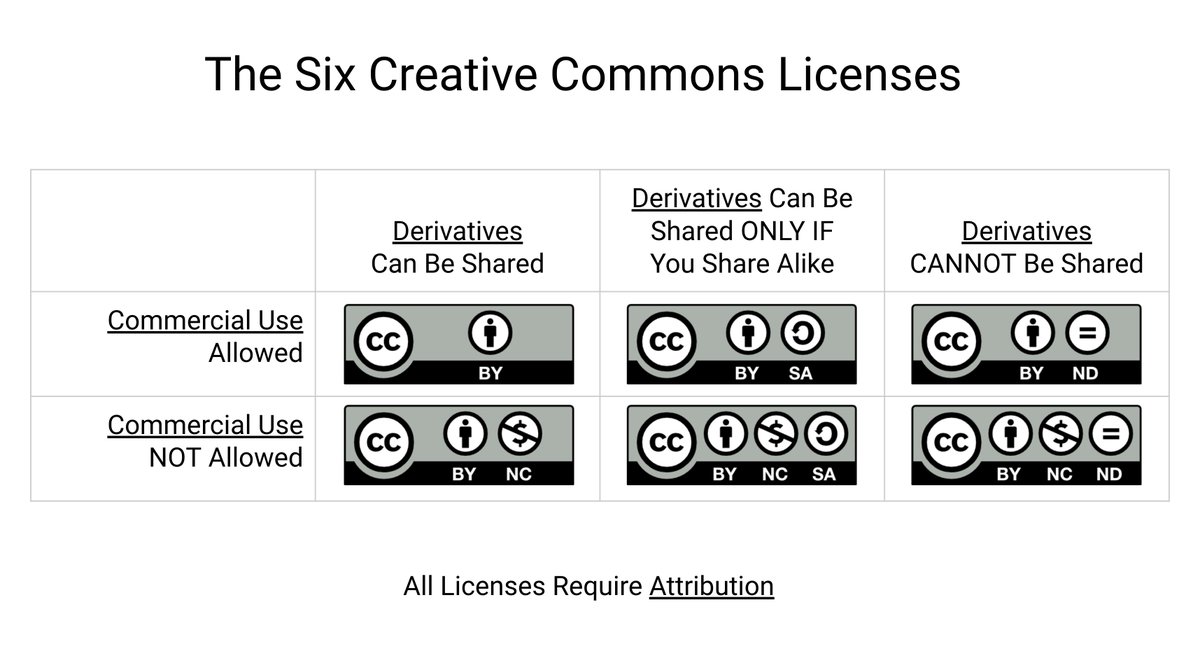 "Creative Commons, the 5Rs, and OER: The Shortest Possible Introduction" - a new CC BY licensed slide deck for workshops and presentations. #oer #5rs <a href="/creativecommons/">Creative Commons</a>

docs.google.com/presentation/d…