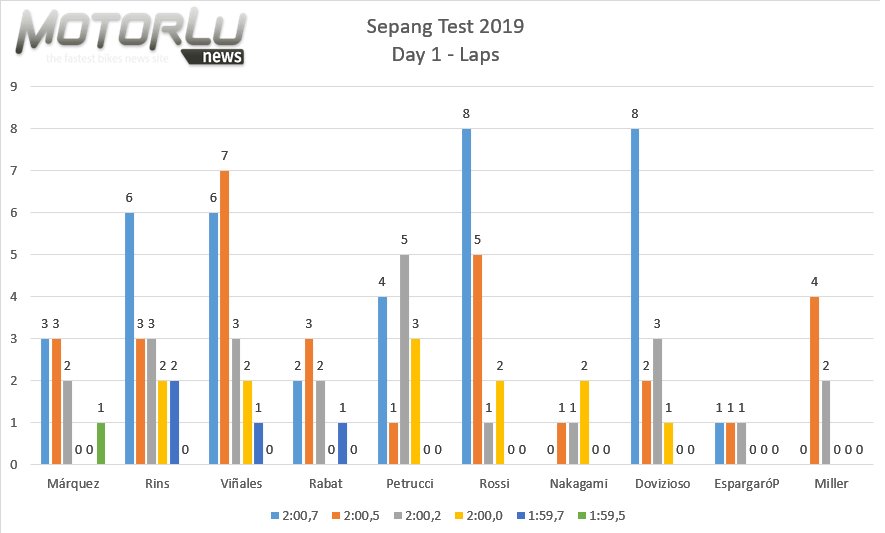 MotorluNews's tweet image. #SepangTest2019 #MotorluNumbers #D1
@marcmarquez93 hace lo que tiene que hacer, mientras sólida lucha se plantea entre @mvkoficial12, @Rins42 y @Petrux9 
🔽
motorlunews.com/2019/02/los-nu…