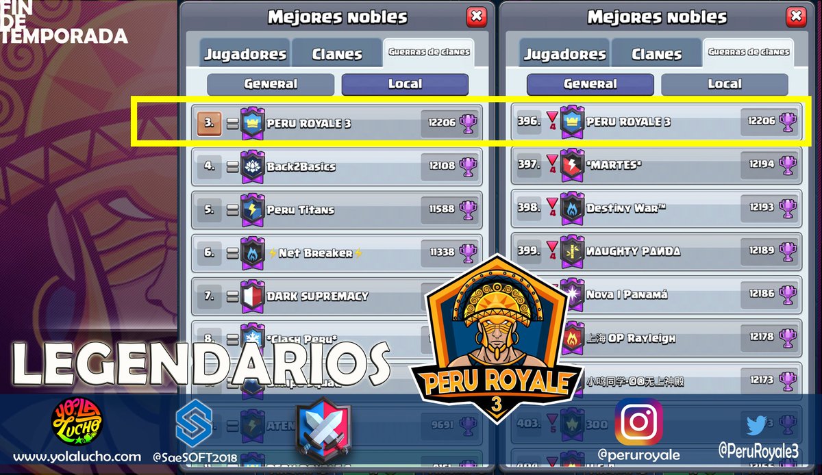 ⚔️ Guerra De Clanes ⚔️ | FIN DE TEMPORADA |

#Calidad de Personas que conforman esta Humilde #Familia <a href="/PeruRoyale3/">PERU ROYALE 3 🇵🇪</a> , Gracias Chicos!!!

Seguimos avanzando poco a poco... Sencillez, Humildad y Trabajo

🔹Top 3 🇵🇪 
🔹Top 396 🌐(Global)