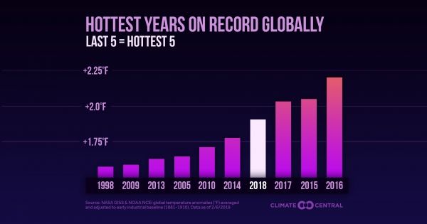 _ClimateMatters's tweet image. As expected, 2018 was the fourth-hottest year on record globally, and another near-record year for U.S. weather and climate disasters. All of the years on record that were hotter or more disaster-filled came in the past decade buff.ly/2RJvCZx