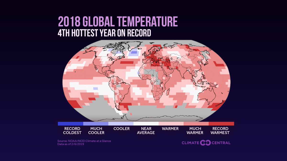 _ClimateMatters's tweet image. As expected, 2018 was the fourth-hottest year on record globally, and another near-record year for U.S. weather and climate disasters. All of the years on record that were hotter or more disaster-filled came in the past decade buff.ly/2RJvCZx