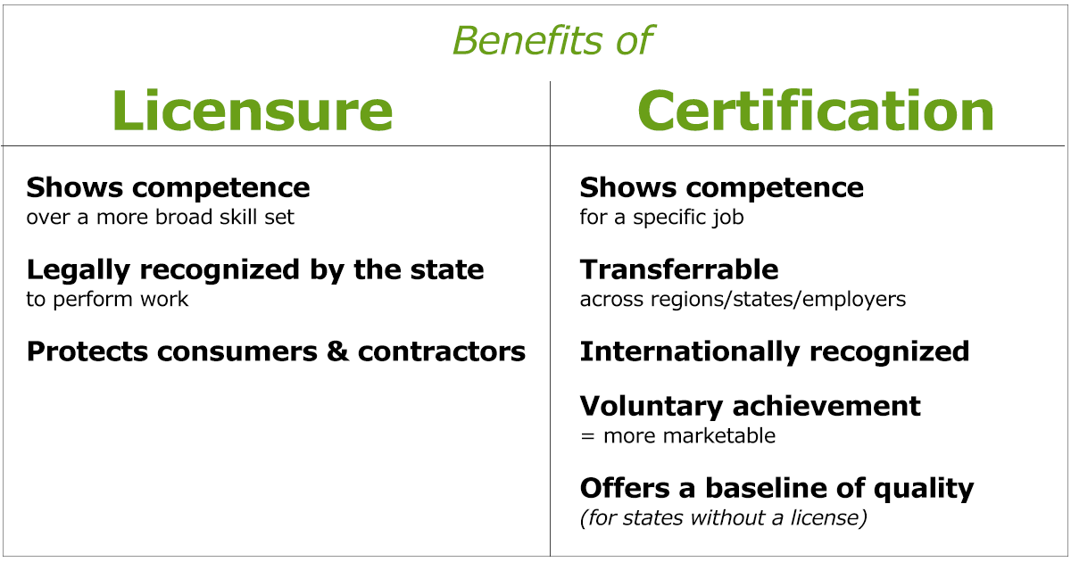 everblue_edu's tweet photo. THE most-asked questions among new solar professionals - do I need a license or a certification? What's the difference between the two? Get started on the right foot - here! https://t.co/QlGc1NdzuX #solarlicensing #solarcertification #solarlicense #workinsolar https://t.co/yr9lEx692r
