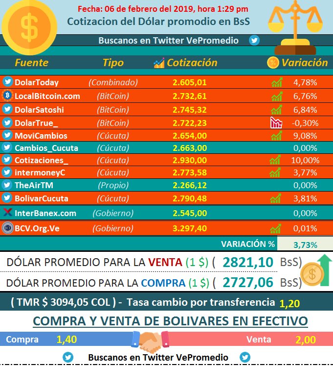 VePromedio's tweet photo. Cotización Venezuela

Dolar Promedio #Venta ( 2821.10 BsS)
Dolar Promedio #Compra ( 2727.06 BsS)

Fuentes: @DolarToday, @LocalBitcoin, @DolarSatoshi, @DolarTrue_, @MoviCambios, @Cambios_Cucuta, @Cotizaciones_, @intermoneyC, @TheAirTM, @BolivarCucuta, @InterBanex, @BCV_ORG_VE https://t.co/8GWwQWvKVv