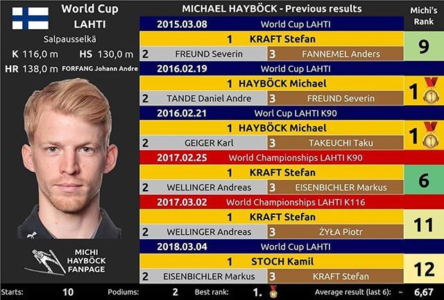 mhaybockfanpage's tweet photo. #WorldCupLahti 🇫🇮 #PreviousResults #MichaelHayböck #SuccessfulHill 😁💪 #KeepYourFingersCrossed ✊✊ #Skijumpingfamily https://t.co/yrCigWuaP4 https://t.co/PLPZOCc0pv
