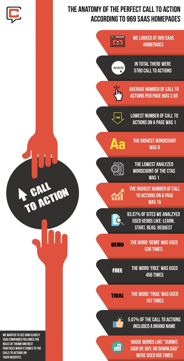 copyandcheck's tweet photo. Should you use your brand name in your call to actions? @BigCommerce does. See how they compare to 969 SaaS companies in our latest research by @jordieiam https://t.co/Wtzc9UAXUK https://t.co/WyDBifJ4z6