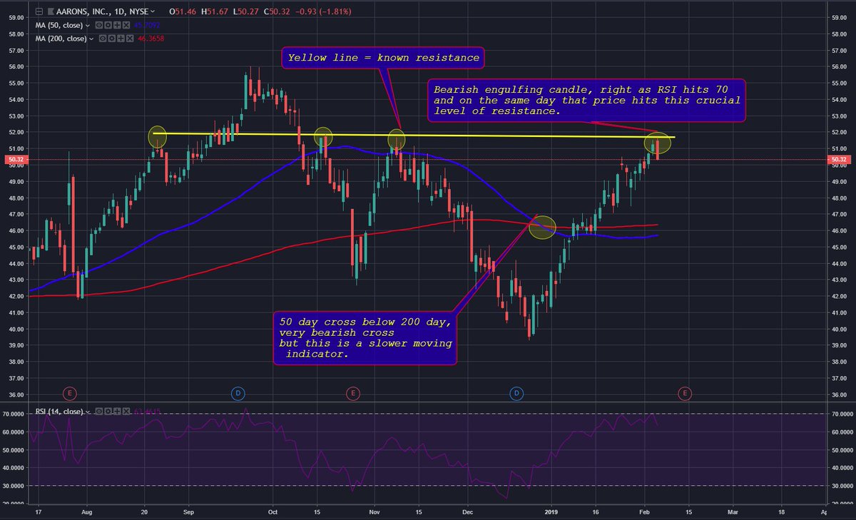 PicklebuyRick's tweet photo. $AAN #Arrons retail lease/purchase solutions. Looking bad at resistance here. #short. 
$SPY https://t.co/HGKs4jkEIg