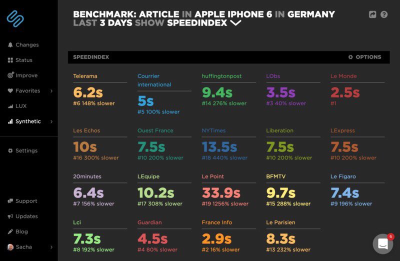 SachaMorard's tweet photo. @lemondefr n°1 de la #webperf.
En novembre dernier, nous livrions une nouvelle version de notre site : responsive, léger, optimisé.
Résultat, le #speedindex des pages articles est passé de 6.2s à 3.8s... C'était très bien, mais pas suffisant !
Donc... https://t.co/3rB7qBPKGT