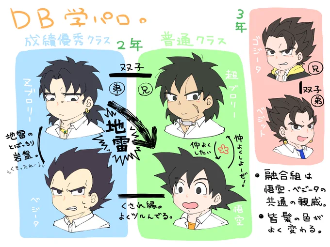 取り敢えず個人的DB学パロ設定だけ…。2枚目は融合組のが書きたかっただけで他はたいしたことは書いてないです。基本描くとしたらコイツらでわちゃわちゃさせる予定。 