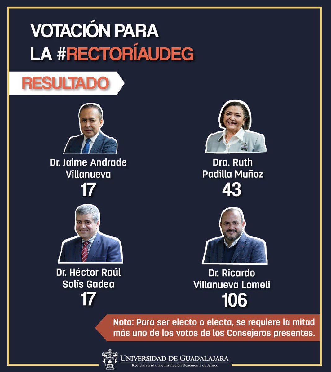 Resultado de la elección para la #RectoríaUdeG