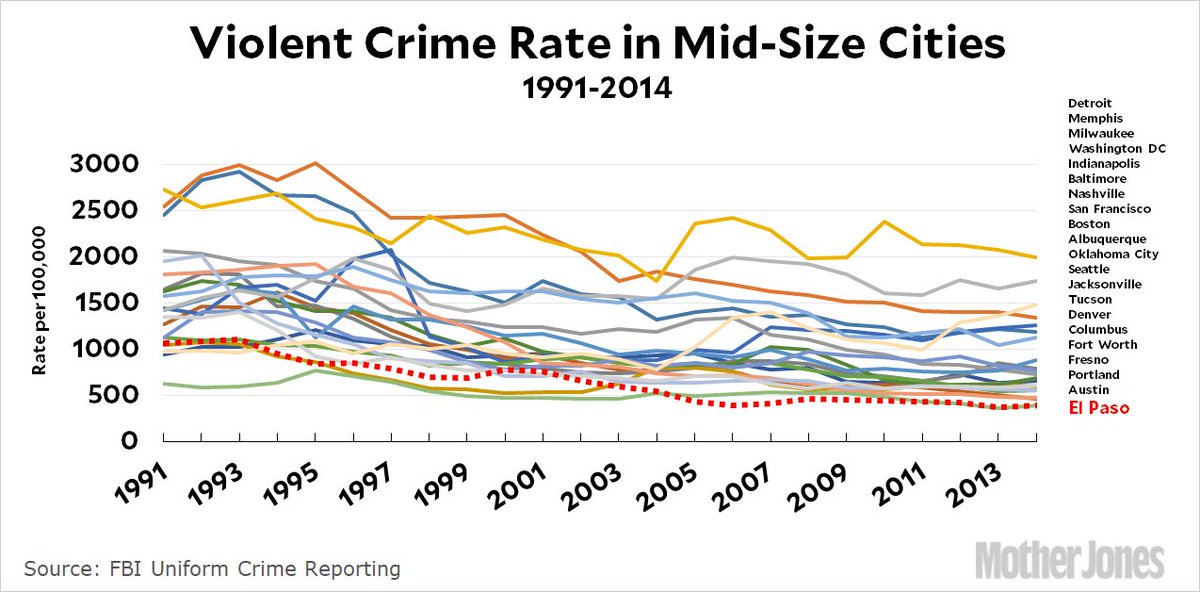 Crime Rate Chart