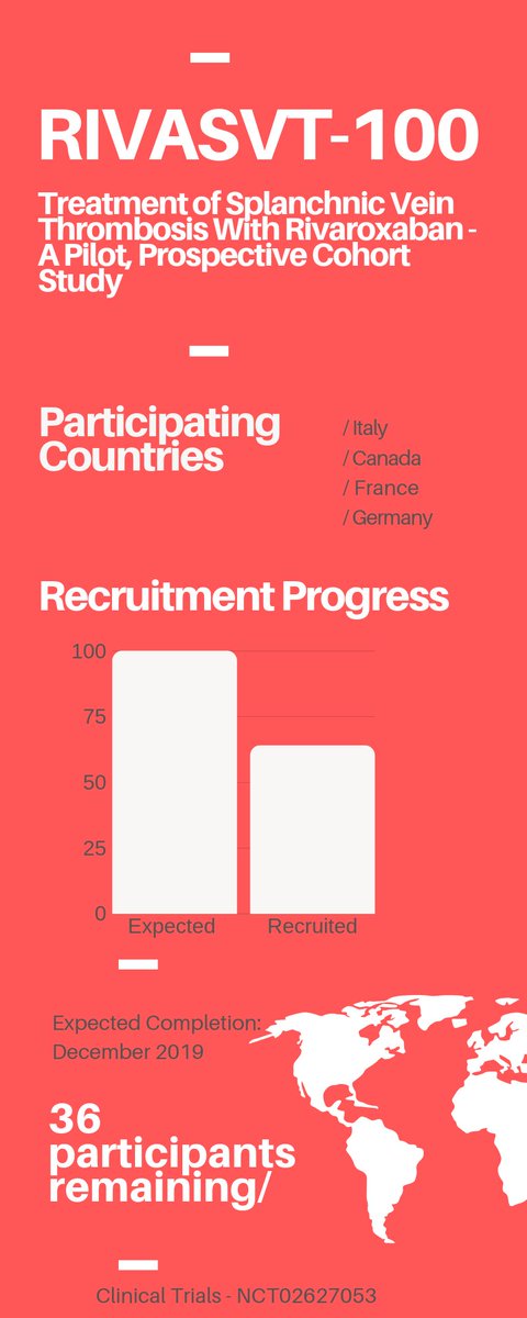 Exciting news in #VTE clinical research. The RIVASVT-100 pilot study (Treatment of #SplanchnicVeinThrombosis With Rivaroxaban) (PI: Walter Ageno) has recruited 64 of 100 patients globally! Getting close to recruitment completion! #Collaborate Learn more: bit.ly/2MSZylg