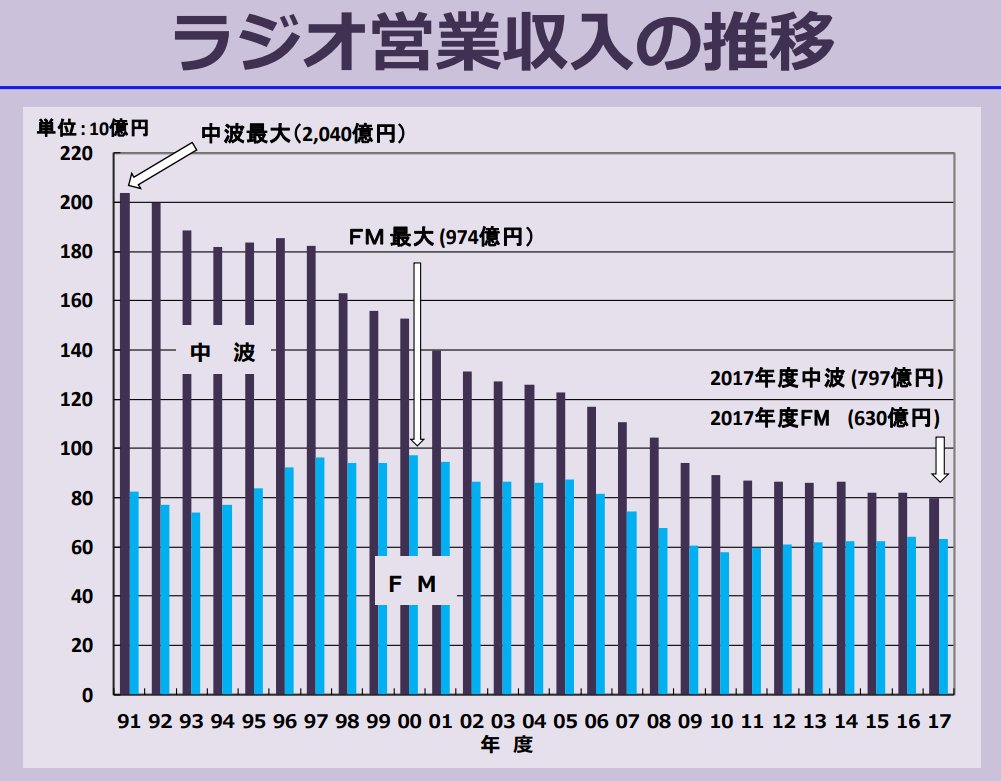 コレデナイト鉱石 放送 على تويتر 民放連 テレビ ラジオ営業収入の推移 T Co Vubcyj9vug