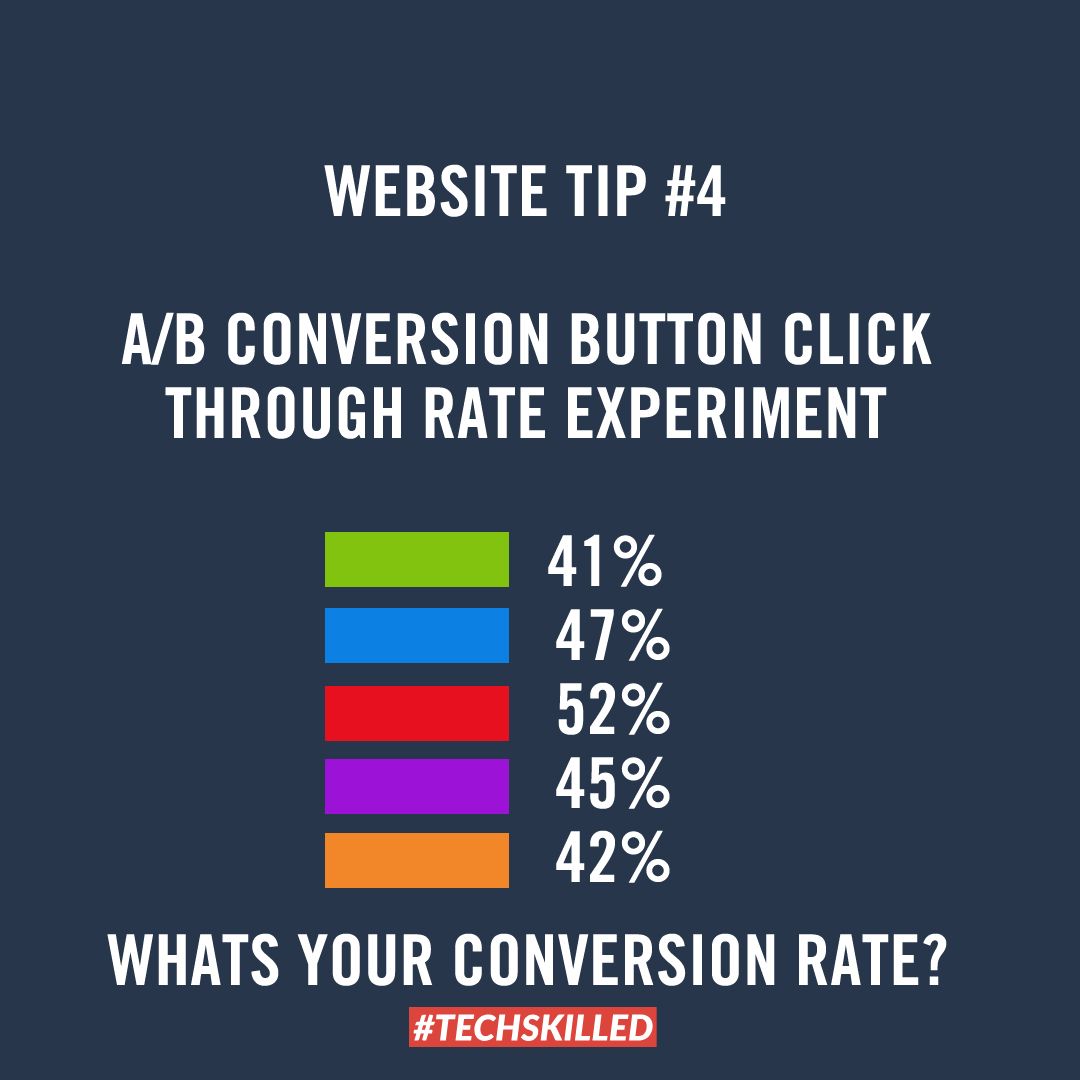 techskilled's tweet photo. Website A/B button conversion rate experiment. #seo #conversionrate #websitetips #wordpress #woocommerce #bloggingtips 
Red is the winner! What colours your buttons?? https://t.co/EKkBaxJh53