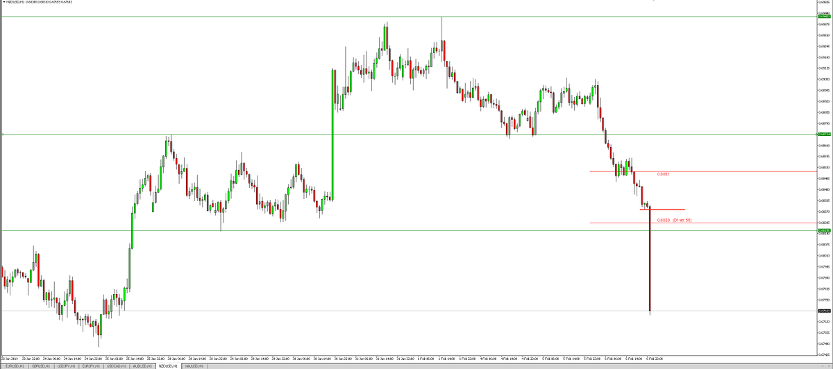 I'm always being told to put my stop where I am wrong, well my stop in Kiwi Dollar was the red line here...