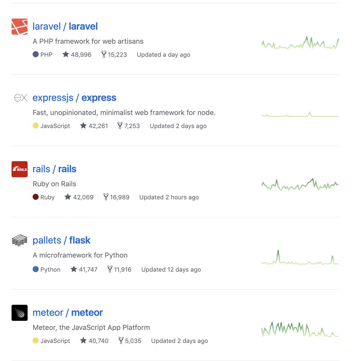 On our way to becoming the first backend framework to cross the 50k ⭐️ barrier! 👏