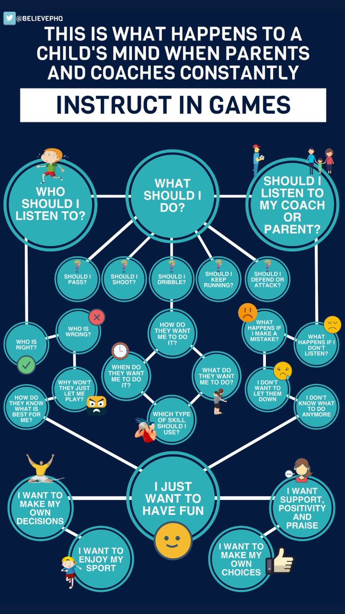 MooneyOwen's tweet image. Parent Info Evening's begin tonight. 

Gr8 info graphic to show a little of what happens to a child's thought process when Adults constantly instruct during Games/Practice.

One of many brilliant info graphics from @BelievePHQ

#Coaches #Parents #Communication #LetThemPlay