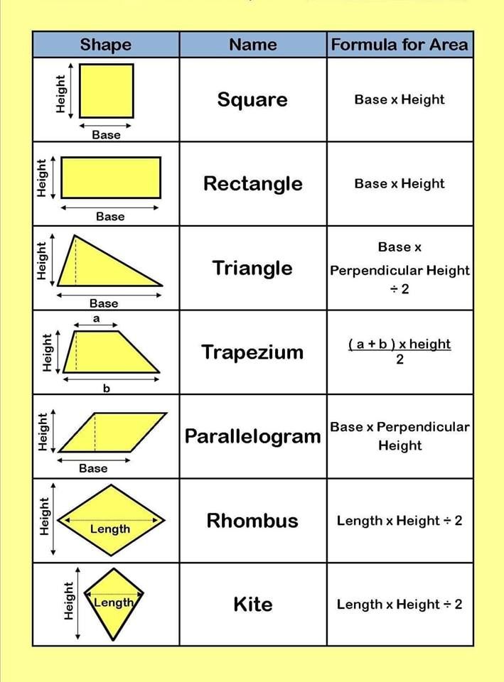 High School Formula Chart