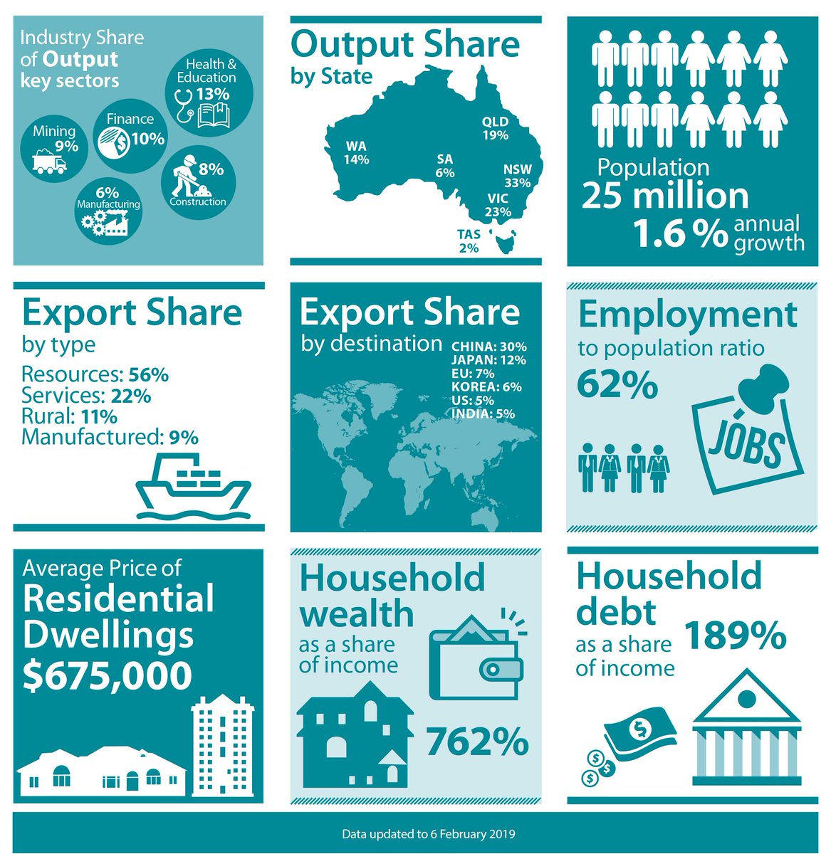 Rba On Twitter The Rba Has Released A Snapshot Of The Composition Of The Australian Economy Https T Co Wlkpxmmyle