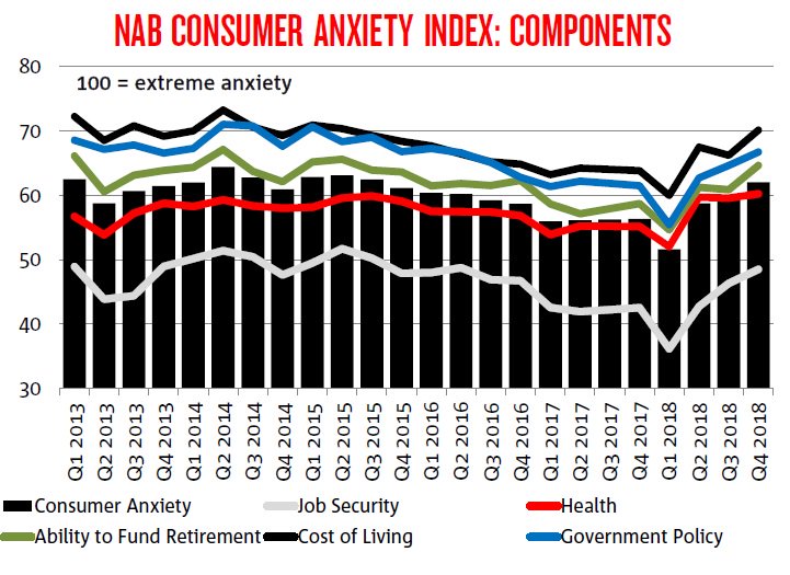 David Scutt On Twitter Australians Are Increasingly Anxious As Financial Stress Intensifies Via Biaus Https T Co Tuvxzkm58c