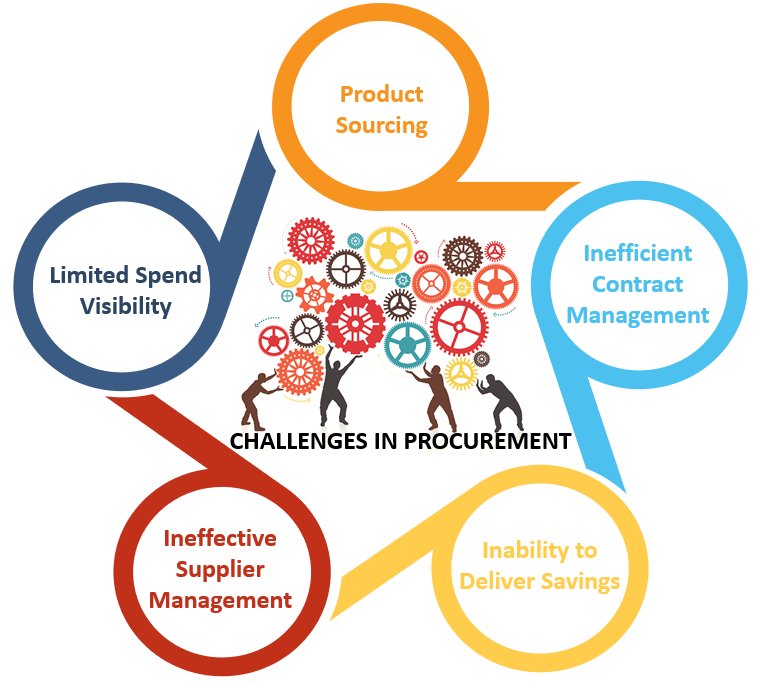 Reko_Chain's tweet photo. Here are the key challenges in procurement that #RekoChain can help you solve, bringing your business enhanced operational efficiency! Aided by #blockchain technology, #machineleanring and #smartcontracts, RekoChain has the right technologies to solve the toughest challenges https://t.co/Q08NDHB9fA