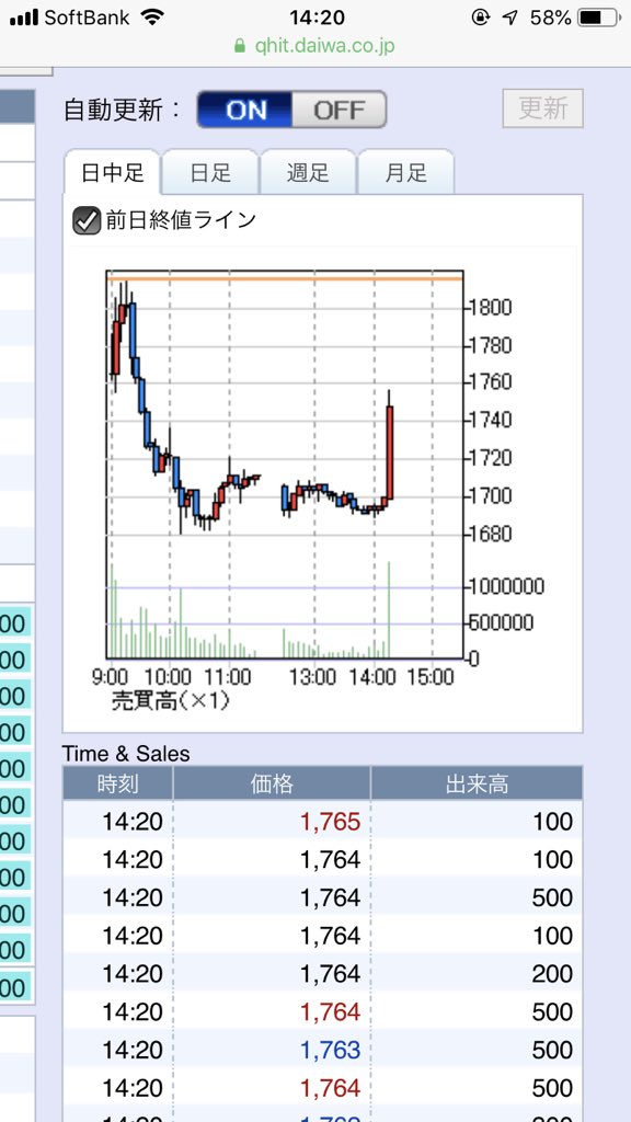 Zozo前澤社長 しばらくツイッターはお休みさせてください 下がる一方だった株価が急反発 Togetter