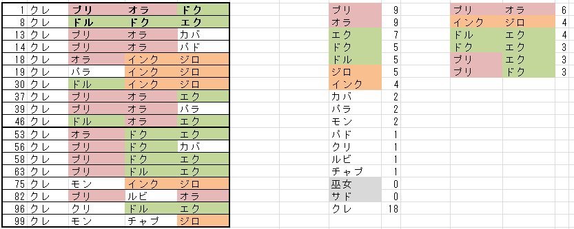 Tp Twitterissa 国際ビルドランクまとめ 主に自分用 Tosjp スカウトは多いので50位内で集計 傾向は前回まとめと変わらず 両手剣 槍 レイピア 鷹メル 鷹マスケ 召喚 火力ウィズ Ccウィズ 支援プリ 魔攻エク インクジロ バレ アサ シュ 大体この13種に落ち着く Tp Twitterissa 国際ビルドランクまとめ 主に自分用 Tosjp スカウトは多いので50位内で集計 傾向は前回まとめと変わらず 両手剣 槍 レイピア 鷹メル 鷹マスケ 召喚 火力ウィズ Ccウィズ 支援プリ 魔攻エク インクジロ バレ アサ シュ 大体この13種に落ち着く