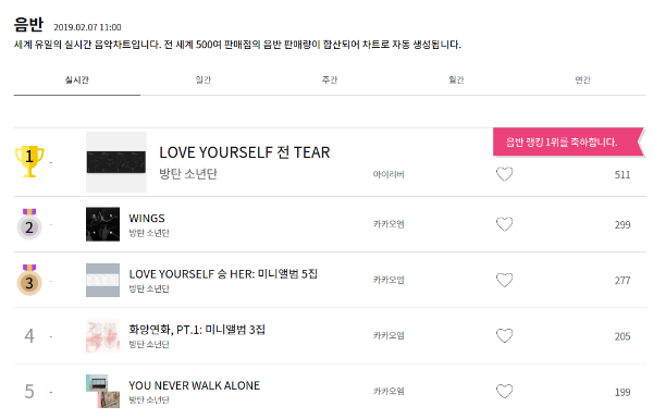 SerieTV46's tweet photo. Top 5 Kpop Album sold on Hanteo realtime 2019-02-07 - 11:00 KST:

#1 #BTS "LOVE YOURSELF TEAR"
#2 #BTS "WINGS"
#3 #BTS "LOVE YOURSELF HER"
#4 #BTS "The Most Beautiful Moment in Life, Part 1"
#5 #BTS "YOU NEVER WALK ALONE" https://t.co/wVsCoGdXjt