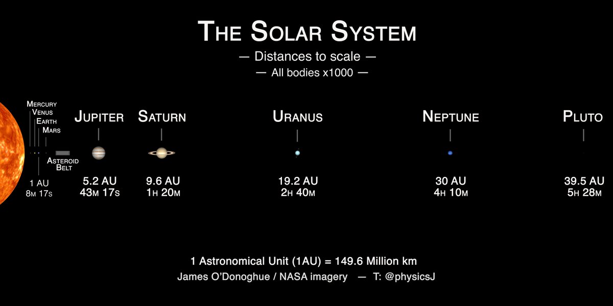 Dr James O Donoghue On Twitter Much More Stuff Actually This Discussion Is Making Me Want To Make A Full Solar System Diagram I Basically Picked The Largest 10 Objects For My Diagram