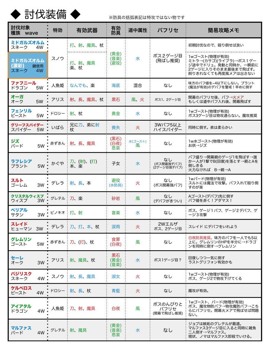 破廉恥 シノアリス Afk 討伐 簡易攻略表 特攻でない防具は括弧書きにしました マルファス追加 防具表 白夜 避役追加 表右下の部位別 最高総合値更新 全部位入れ替わってます シノアリス 最新の表を固定に置いてるよ