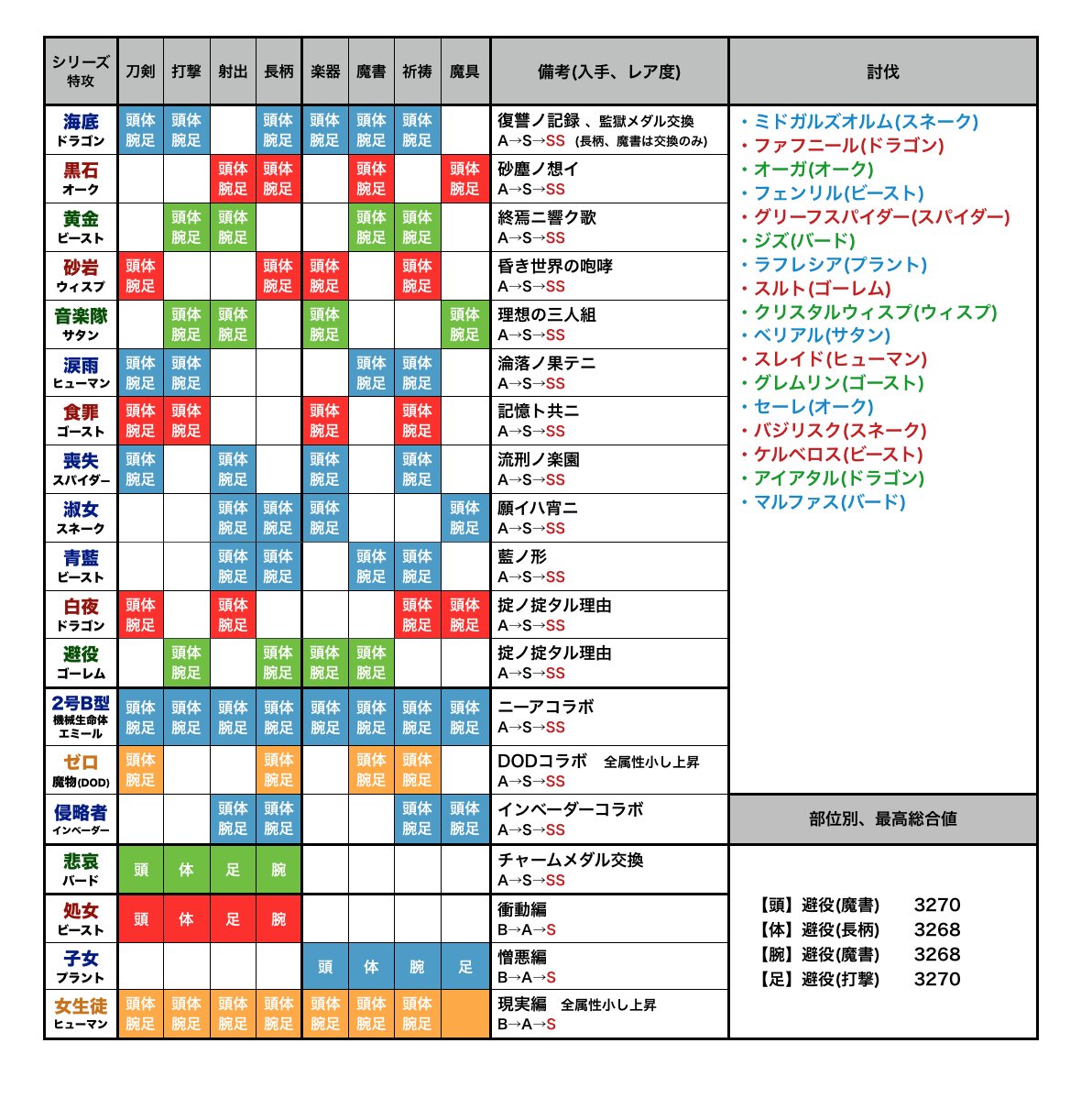 破廉恥 シノアリス Afk 討伐 簡易攻略表 特攻でない防具は括弧書きにしました マルファス追加 防具表 白夜 避役追加 表右下の部位別 最高総合値更新 全部位入れ替わってます シノアリス 最新の表を固定に置いてるよ