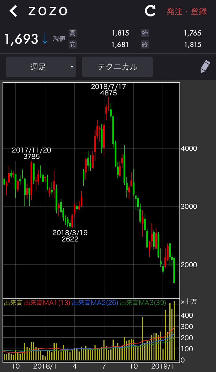 Zozo前澤社長 しばらくツイッターはお休みさせてください 下がる一方だった株価が急反発 Togetter
