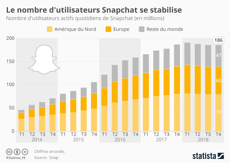 statista_fr's tweet photo. L'audience de #Snapchat semble avoir atteint un pic ⛰️ Evan Spiegel mise sur les progrès en matière de monétisation des utilisateurs pour atteindre la profitabilité en 2019 💰
👉 https://t.co/0rkcgHof9U https://t.co/WRqzcLxR2g