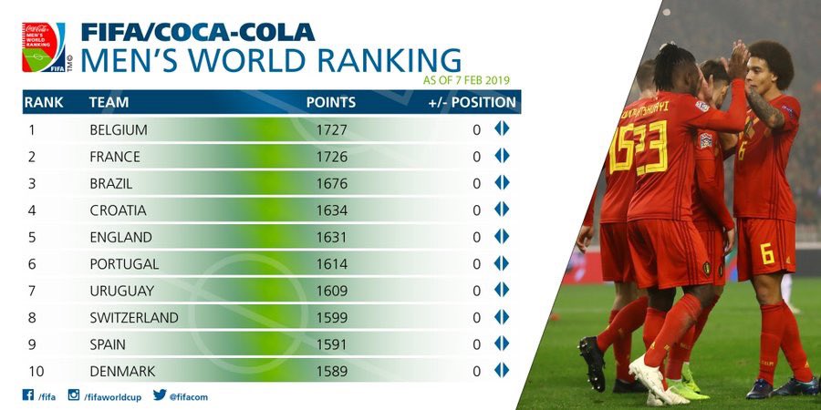Footballogue's tweet photo. [#FIFA] OFFICIEL !

Le classement FIFA mis à jour https://t.co/Jap3tjtof3