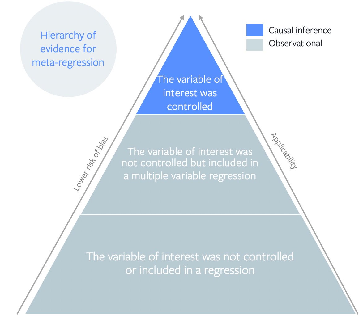 Hi <a href="/wviechtb/">Wolfgang Viechtbauer</a>! I've been thinking of a hierarchy of evidence for meta-regression based on your course depending on whether the variable/moderator was controlled for individual studies. Would you say this is correct?