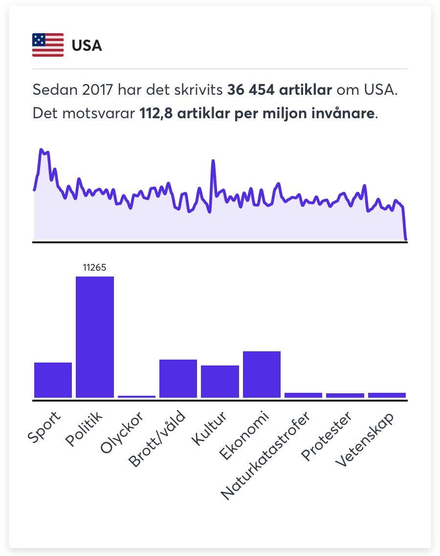 . <a href="/datastoryse/">Datastory</a> gör ett riktigt bra jobb med att följa hur media skiver om olika länder (baserat från data från oss på <a href="/mynewsflashapp/">MyNewsFlash</a>)

buff.ly/2Wv8jqb