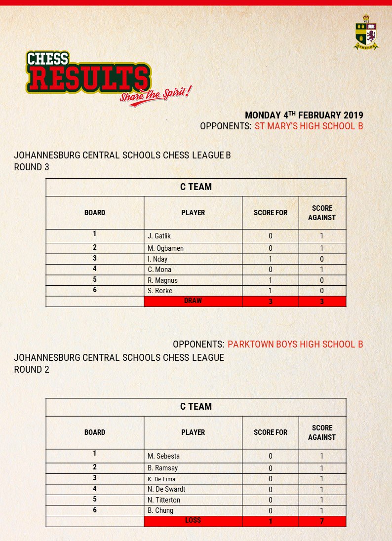 KingEdVIISchool's tweet photo. #RedChess results from this week. Well done lads - you fought till the very end! https://t.co/LpSFsAKEN0