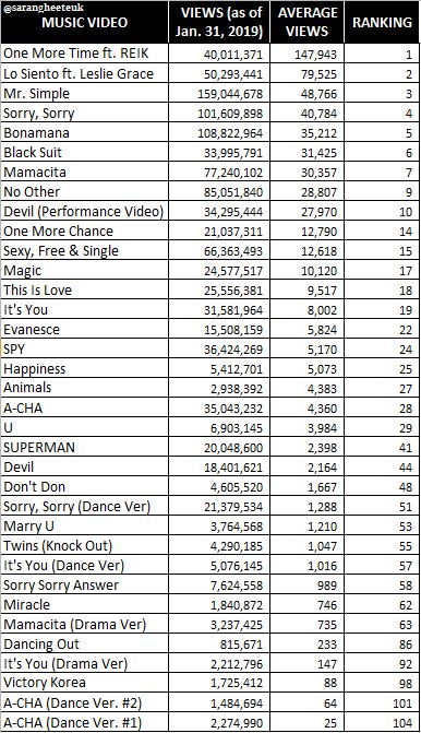 sarangHeeTeuk's tweet photo. #SuperJuniorMV average views for the month of January and most viewed MV ranking
1 #OneMoreTime
2 #LoSiento
3 #MrSimple
4 #SorrySorry
5 #Bonamana
#SuperJunior #슈퍼주니어 @SJofficial https://t.co/qe6Ty58yEa
