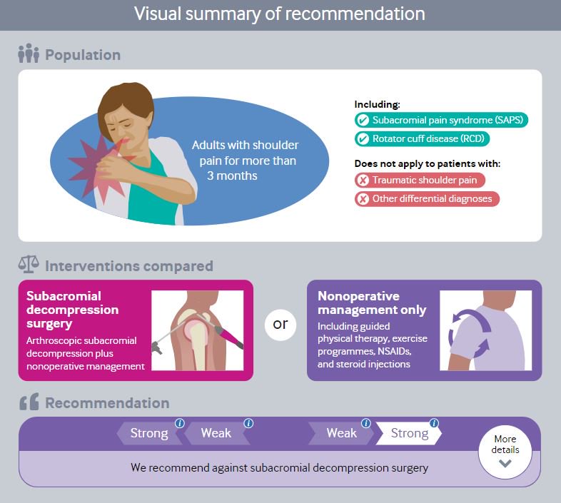 bmj_company's tweet photo. An international panel of experts strongly recommend against surgery for the most common shoulder pain in @bmj_latest today https://t.co/HnSszen8HS   #BMJInfographic https://t.co/0LaWGuY3AE