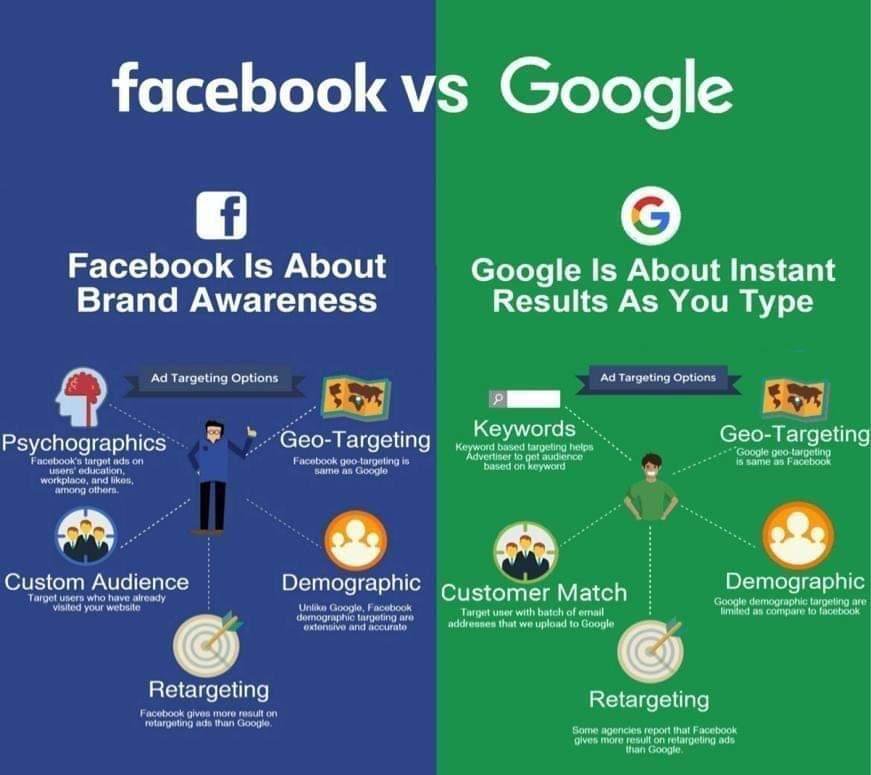 SKYHubNigeria's tweet photo. Facebook vs Google
#digitalmarketing #facebookadvertising #brandawareness #retargeting #geotargeting #customermatch #googlemarketing #pixelweavers #teampixelweavers #SKYHubNG https://t.co/DQK1Dr8lga
