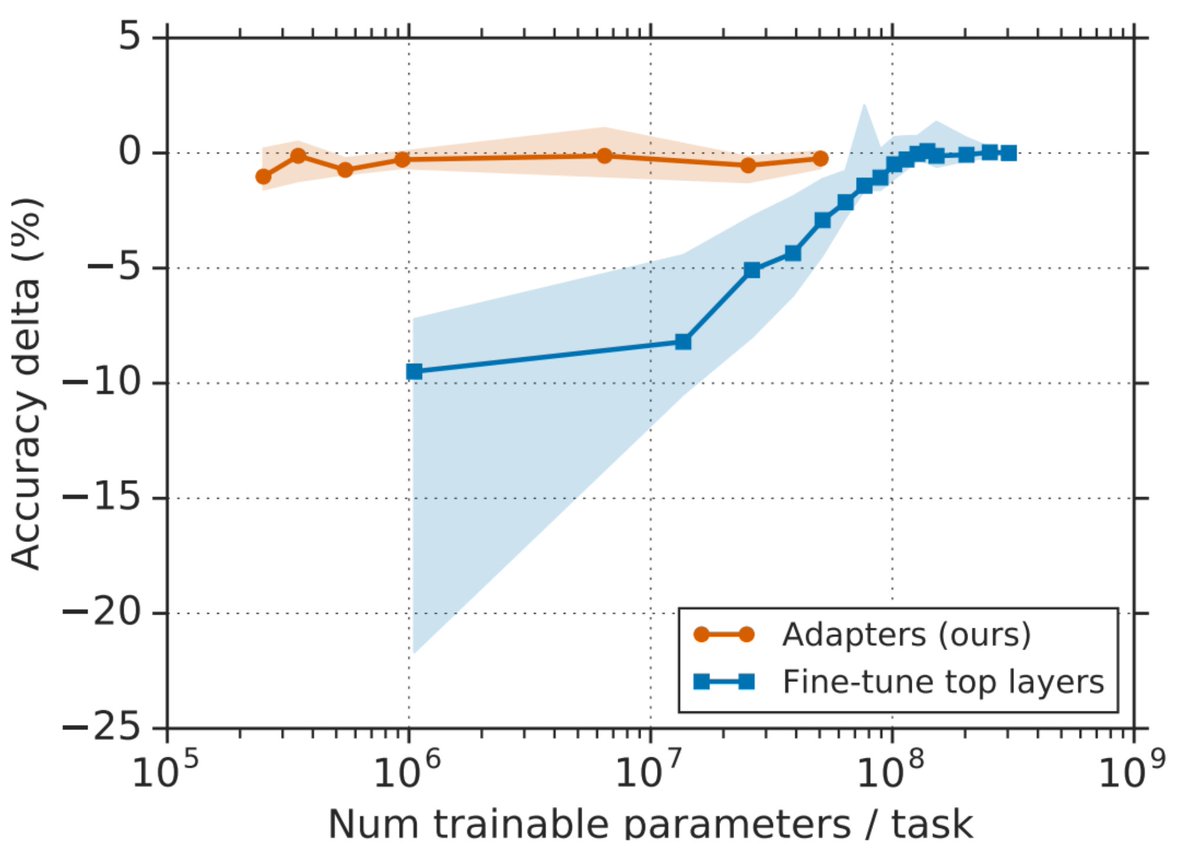 It turns out that only a few parameters need to be trained to fine-tune huge text transformer models. Our latest paper is on arXiv; work <a href="/GoogleAI/">Google AI</a> Zürich and Kirkland. bit.ly/2DXCgb7 #GoogleZurich #GoogleKirkland