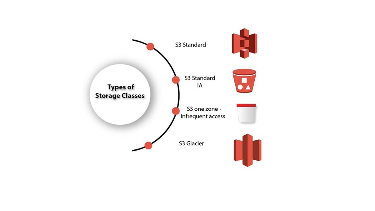 javatpoint1's tweet image. AWS Storage Classes
reddit.com/user/anjalison…