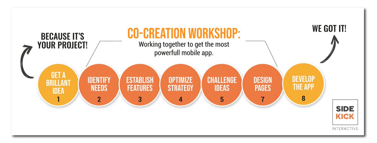 SidekickInter's tweet photo. Many digital projects fail due to a lack of understanding around business model.
For a day, our team works with you to define your project, make the good technological choices and offer the best user experience.
You have the idea, we have the skills!
#mobileapp #workshop #digital https://t.co/ZVa8Gs5nnP