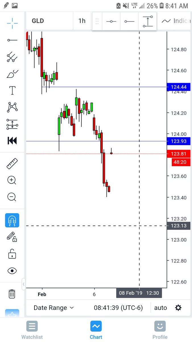 PipProvisions's tweet image. Hit the ask on the $GLD gap up