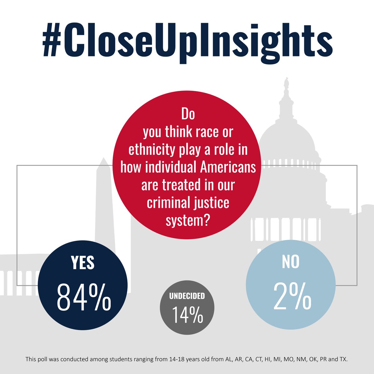 CloseUp_DC's tweet photo. Each week on program students are asked a question about a #ControversialIssue that is present in our #society. Follow the larger conversation week to week by following #CloseUpInsights and tell us what you think. #CloseUpDC #ToughQuestions #Debate #Discuss #Politics #sschat https://t.co/MmlwRUuJq8