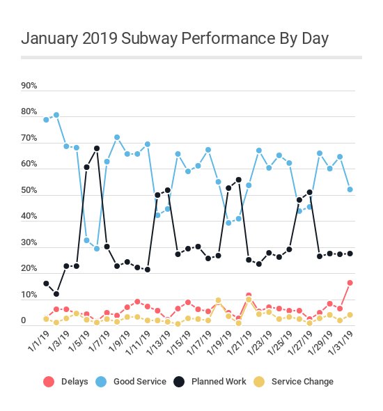 PipelineBlog's tweet image. Check out our latest post, about everybody's favorite topic, subway delays! readypipe.com/blog/subway-ja…
#data #dataviz #datavisualization #webdata #nyc #mta #newyork #subway