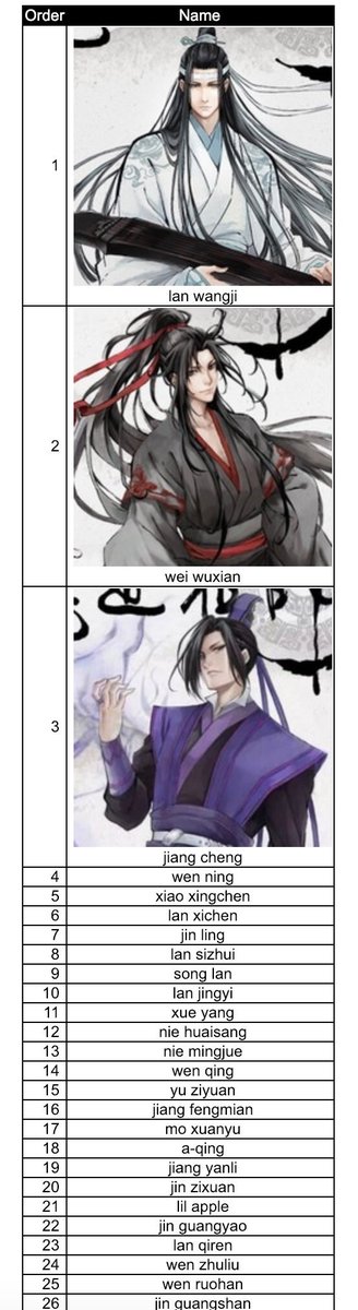 my mdzs chara sorter ???? I feel like only top 5 are accurate positioning cuz my mind is muddled 