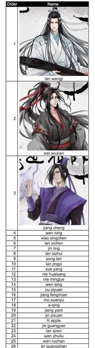 my mdzs chara sorter ???? I feel like only top 5 are accurate positioning cuz my mind is muddled 