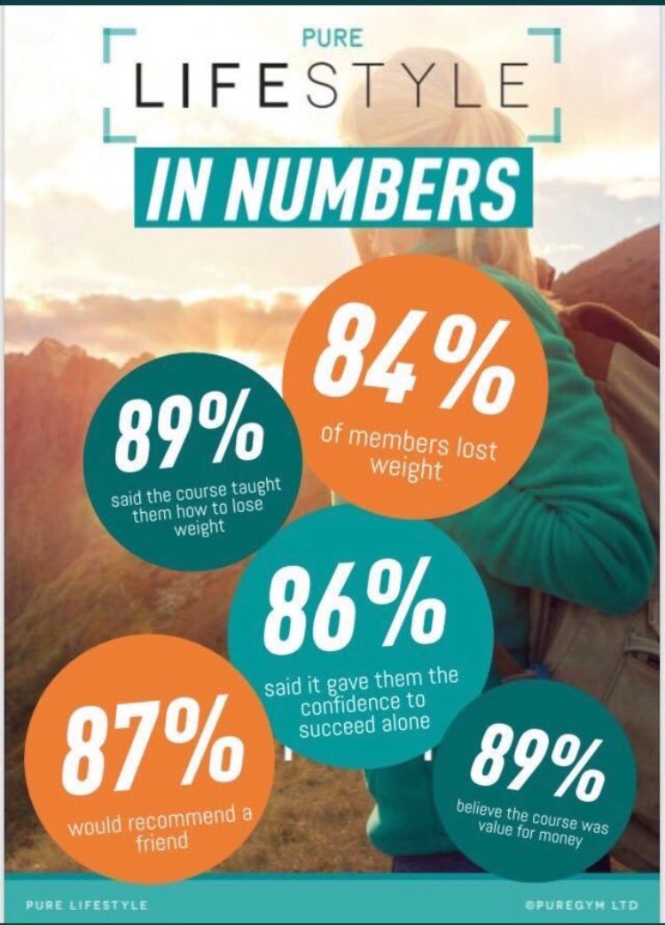 PaulsPure's tweet photo. Need an extra push to help you loose weight?Struggling with nutrition?

Why not sign up to our lifestyle course? 6 week nutrition course from only £25!!

* Weekly weigh in
* Measurements Taken
* Nutrition Guidance 
* Weekly workouts
* Weekly meeting with your personal trainer https://t.co/dPaw5TstbX