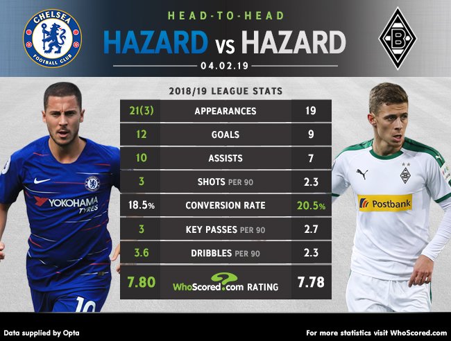 Последние твиты от thorgan hazard (@hazardthorgan8). Thorgan Hazard Và Eden Hazard : Head To Head Eden Hazard Vs Thorgan Hazard Tribuna Com